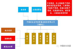 私募基金產品備案流程、PPP產業基金運作模式與整改方案全解析
